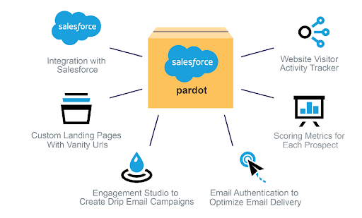 salesforce-pardot-features