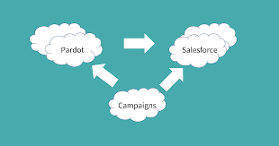 pardot-salesforce-relation